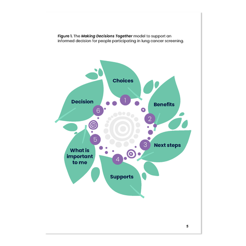 A5 booklet: Should I screen for Lung Cancer